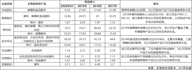 亚香股份创业板过会:为国内高端香料主要生产商,去年前三季度净利润同降26%