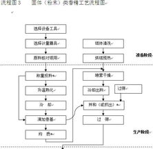 国家质量监督检验检疫总局关于印发 食用香料香精产品生产许可实施细则 的通知